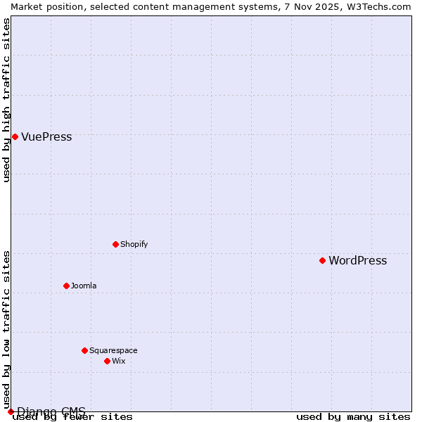 Market position of WordPress vs. VuePress vs. Django CMS
