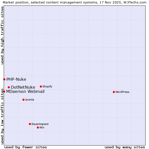 Market position of DotNetNuke vs. PHP-Nuke vs. MDaemon Webmail