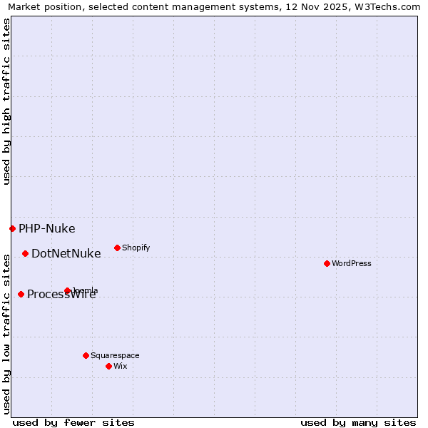 Market position of DotNetNuke vs. ProcessWire vs. PHP-Nuke