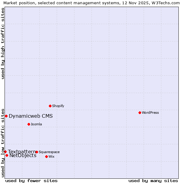 Market position of NetObjects vs. Dynamicweb CMS vs. Textpattern