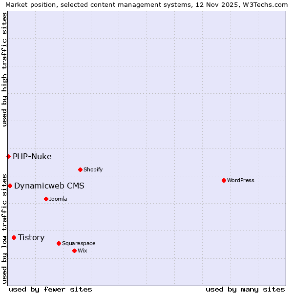 Market position of Tistory vs. Dynamicweb CMS vs. PHP-Nuke