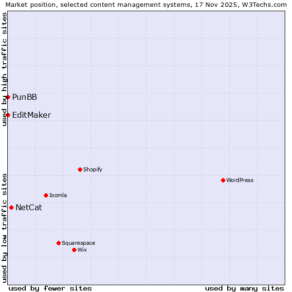 Market position of NetCat vs. PunBB vs. EditMaker