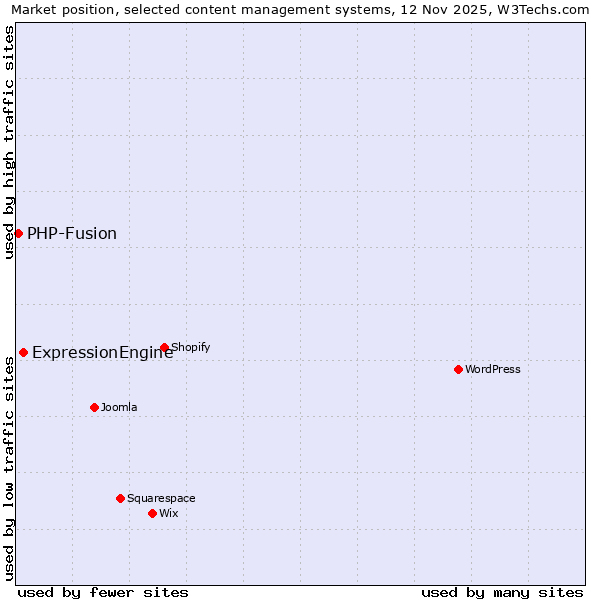 Market position of ExpressionEngine vs. PHP-Fusion