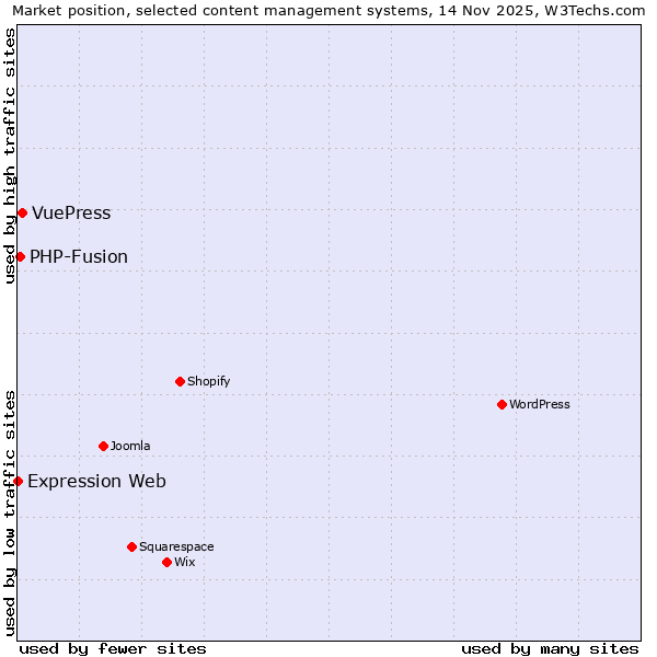 Market position of VuePress vs. PHP-Fusion vs. Expression Web