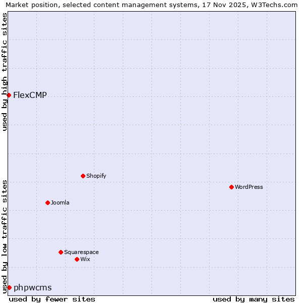 Market position of phpwcms vs. FlexCMP