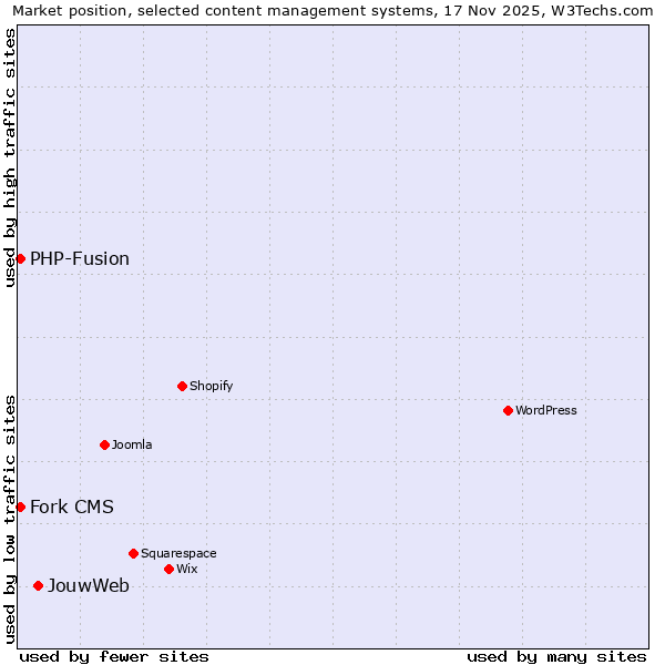 Market position of JouwWeb vs. PHP-Fusion vs. Fork CMS