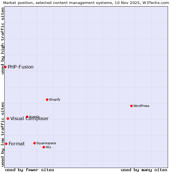 Market position of Visual Composer vs. Format vs. PHP-Fusion