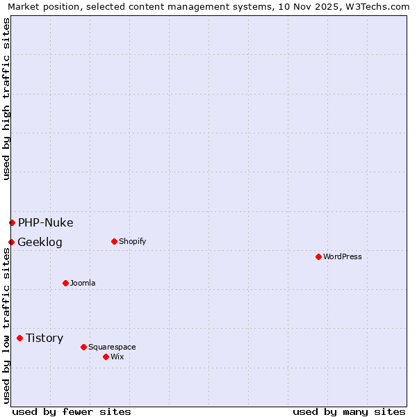 Market position of Tistory vs. PHP-Nuke vs. Geeklog