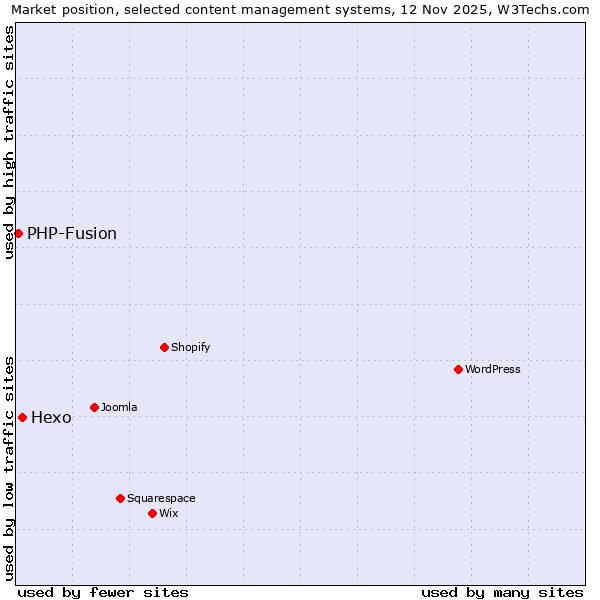 Market position of Hexo vs. PHP-Fusion