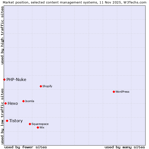 Market position of Tistory vs. Hexo vs. PHP-Nuke