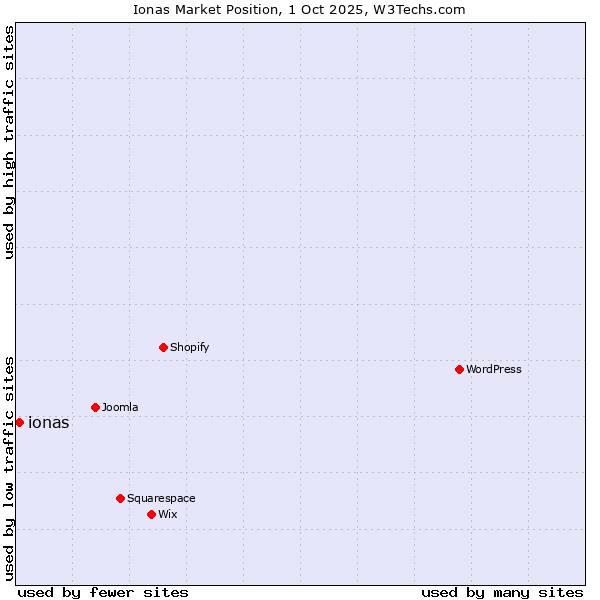 Market position of ionas