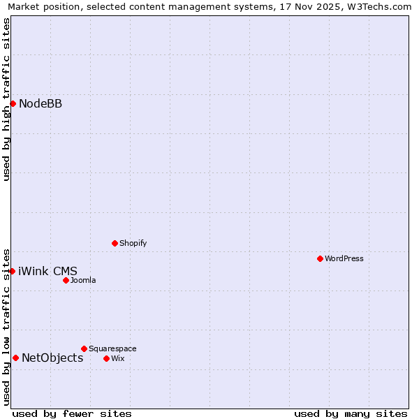 Market position of NetObjects vs. NodeBB vs. iWink CMS