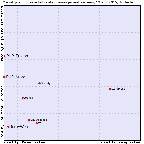 Market position of JouwWeb vs. PHP-Fusion vs. PHP-Nuke