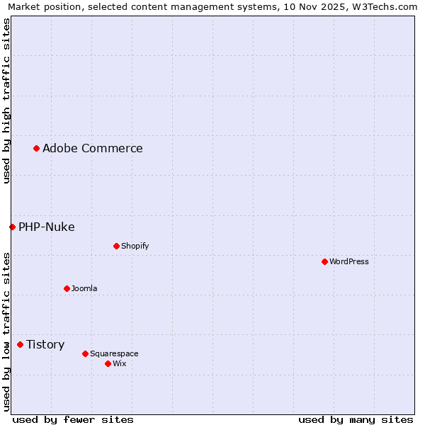 Market position of Adobe Commerce vs. Tistory vs. PHP-Nuke
