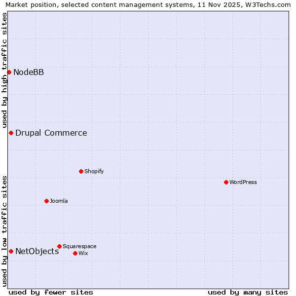 Market position of Drupal Commerce vs. NetObjects vs. NodeBB