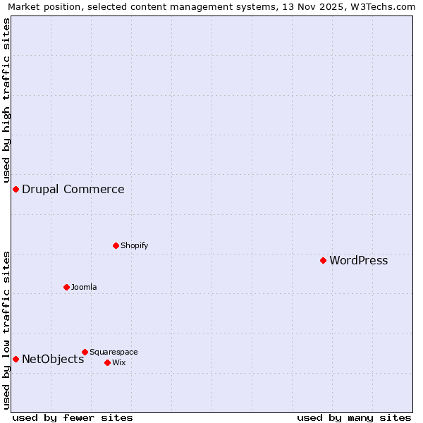 Market position of WordPress vs. Drupal Commerce vs. NetObjects