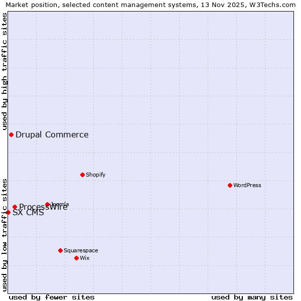 Market position of ProcessWire vs. Drupal Commerce vs. SX CMS