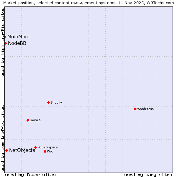 Market position of NetObjects vs. NodeBB vs. MoinMoin