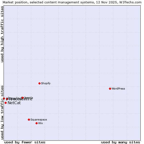 Market position of ProcessWire vs. NetCat vs. phpwind