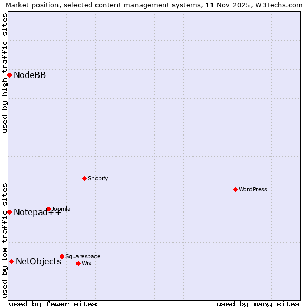 Market position of NetObjects vs. Notepad++ vs. NodeBB