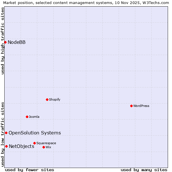 Market position of NetObjects vs. OpenSolution Systems vs. NodeBB
