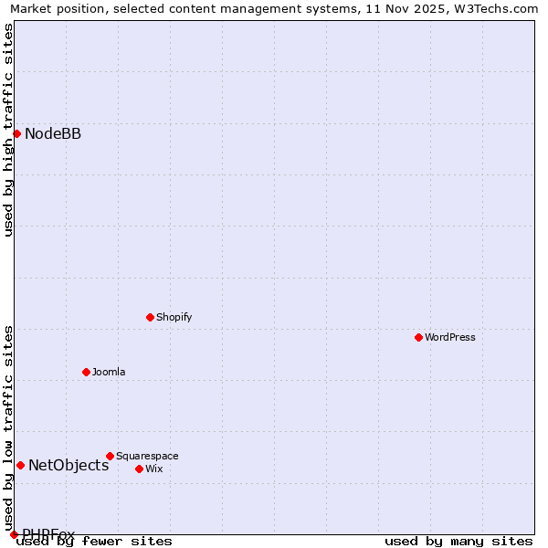 Market position of NetObjects vs. NodeBB vs. PHPFox