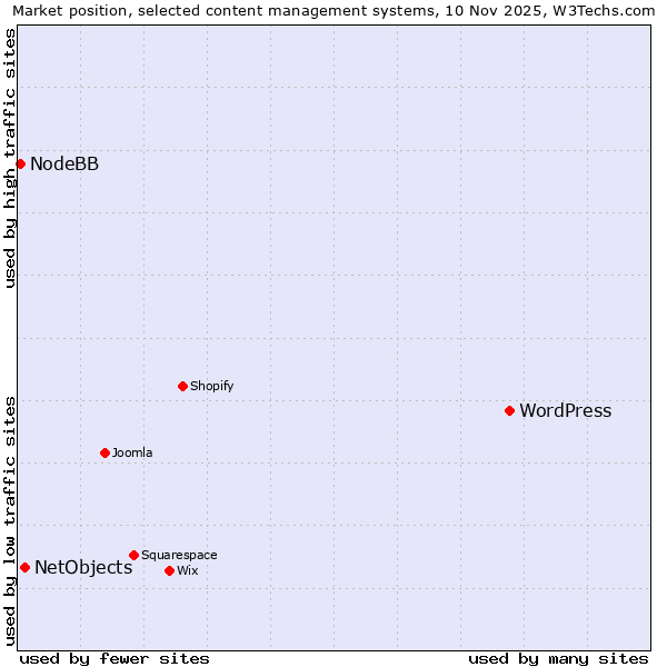 Market position of WordPress vs. NetObjects vs. NodeBB