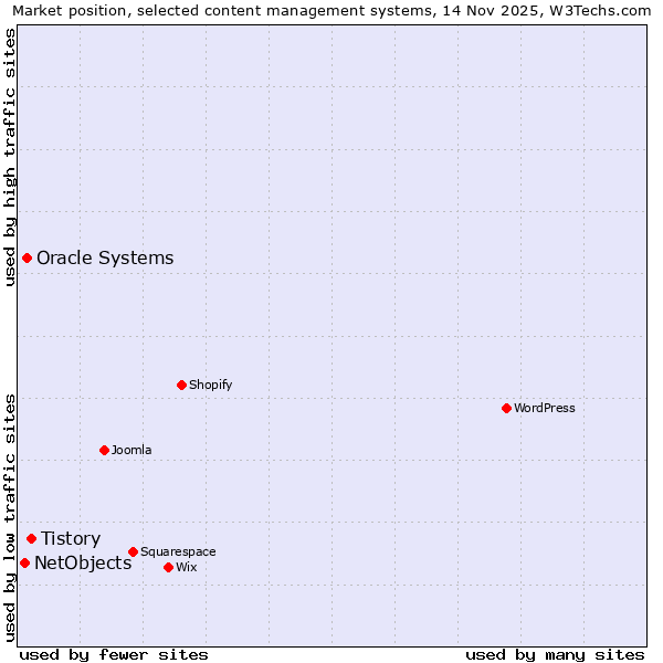 Market position of Tistory vs. Oracle Systems vs. NetObjects