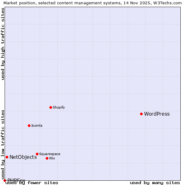 Market position of WordPress vs. NetObjects vs. PHPFox