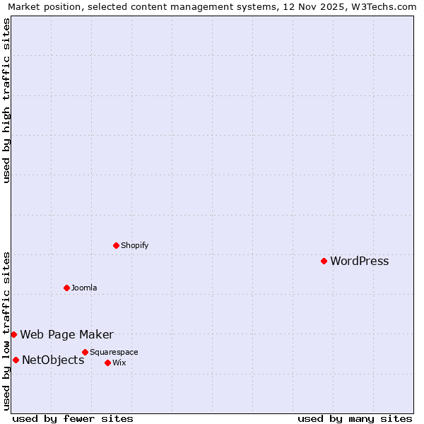 Market position of WordPress vs. NetObjects vs. Web Page Maker