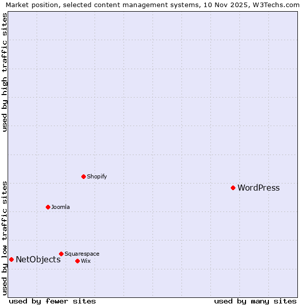 Market position of WordPress vs. NetObjects