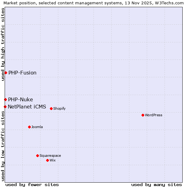 Market position of PHP-Fusion vs. PHP-Nuke vs. NetPlanet iCMS