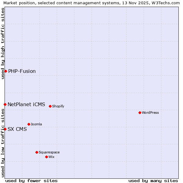 Market position of PHP-Fusion vs. NetPlanet iCMS vs. SX CMS