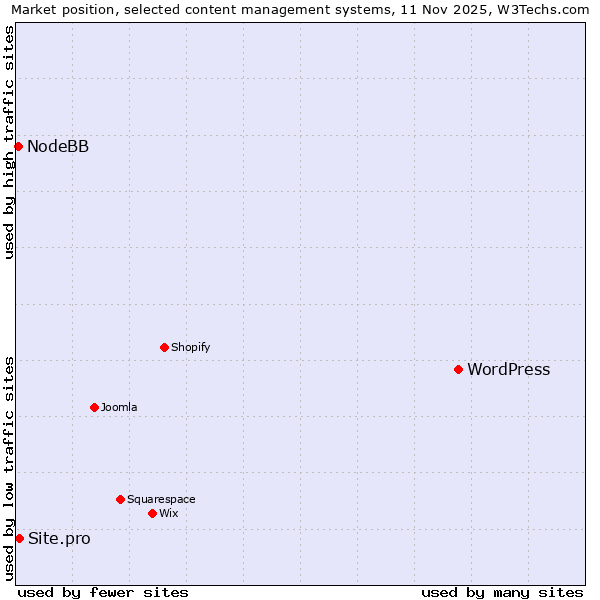 Market position of WordPress vs. Site.pro vs. NodeBB