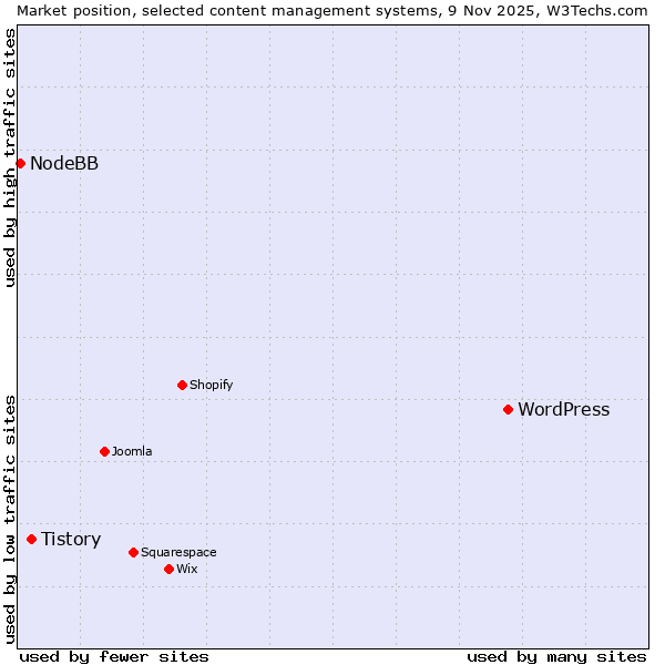 Market position of WordPress vs. Tistory vs. NodeBB