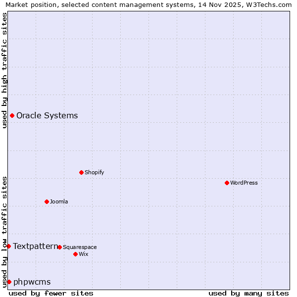 Market position of Oracle Systems vs. phpwcms vs. Textpattern