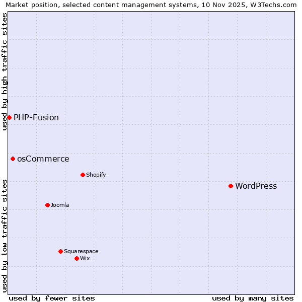Market position of WordPress vs. osCommerce vs. PHP-Fusion