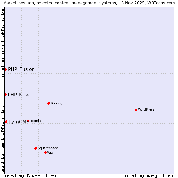 Market position of PyroCMS vs. PHP-Fusion vs. PHP-Nuke