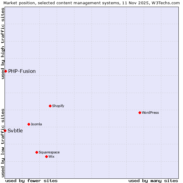 Market position of PHP-Fusion vs. Svbtle
