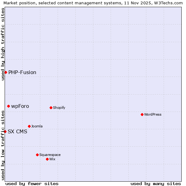 Market position of wpForo vs. PHP-Fusion vs. SX CMS