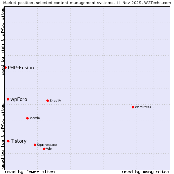 Market position of Tistory vs. wpForo vs. PHP-Fusion