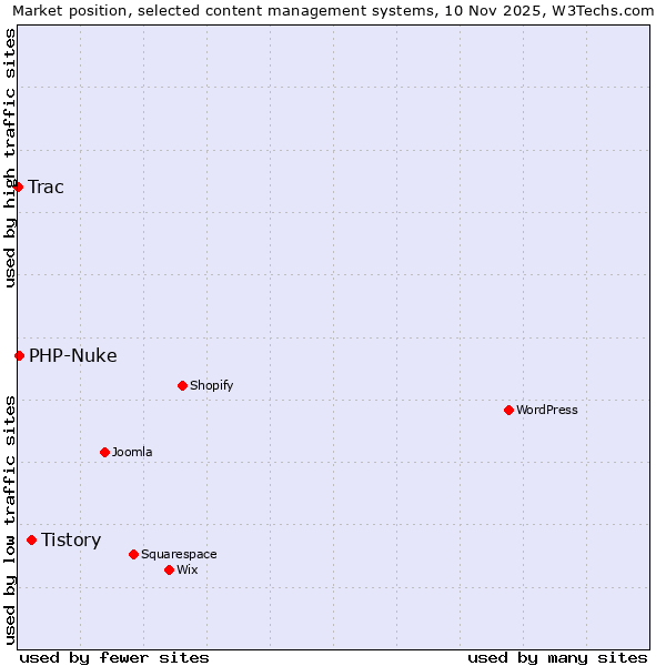 Market position of Tistory vs. PHP-Nuke vs. Trac