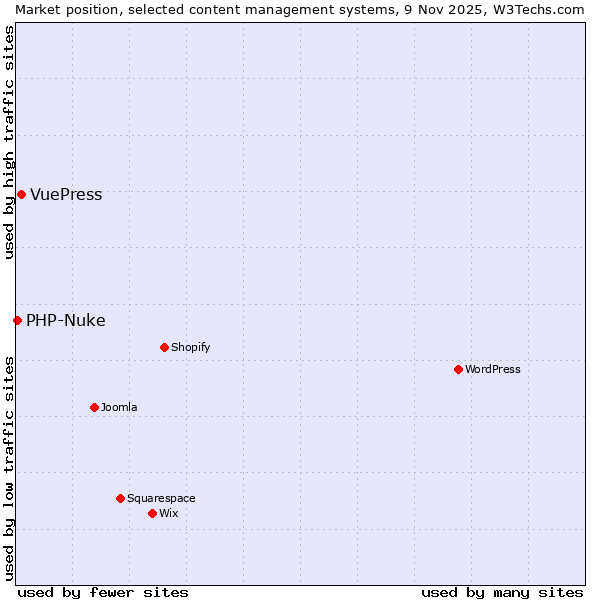 Market position of VuePress vs. PHP-Nuke
