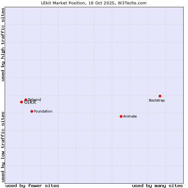 Market position of UIkit