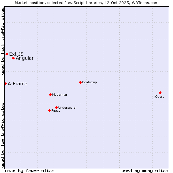 Market position of Angular vs. Ext JS vs. A-Frame
