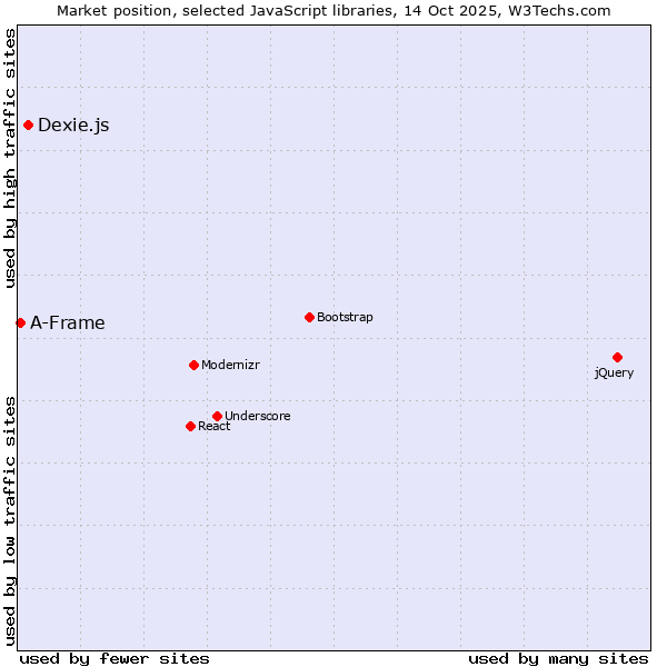 Market position of Dexie.js vs. A-Frame