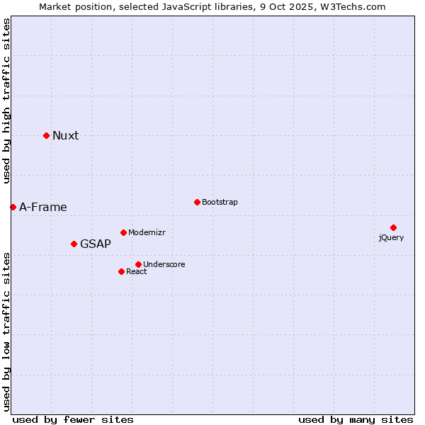 Market position of GSAP vs. Nuxt vs. A-Frame