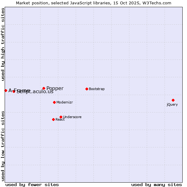Market position of Popper vs. Script.aculo.us vs. A-Frame