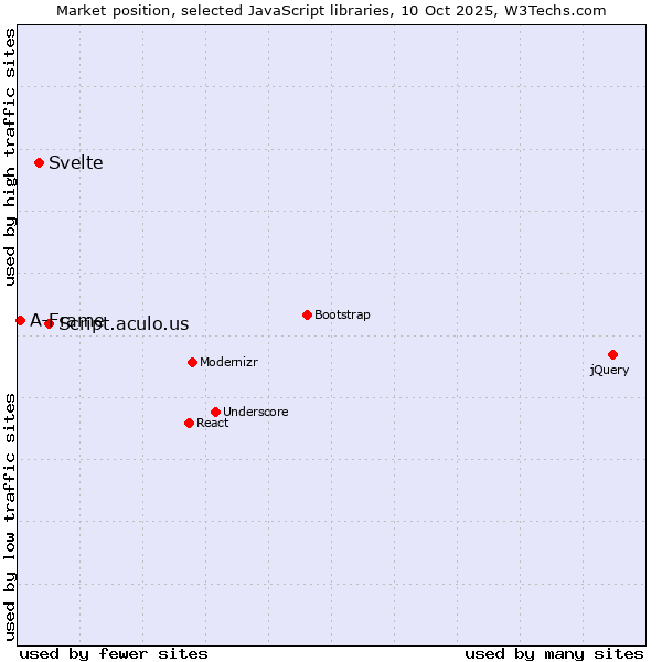 Market position of Script.aculo.us vs. Svelte vs. A-Frame