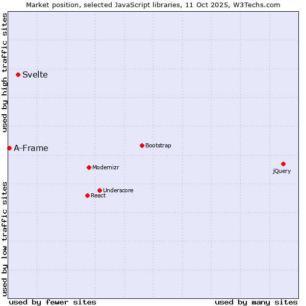 Market position of Svelte vs. A-Frame